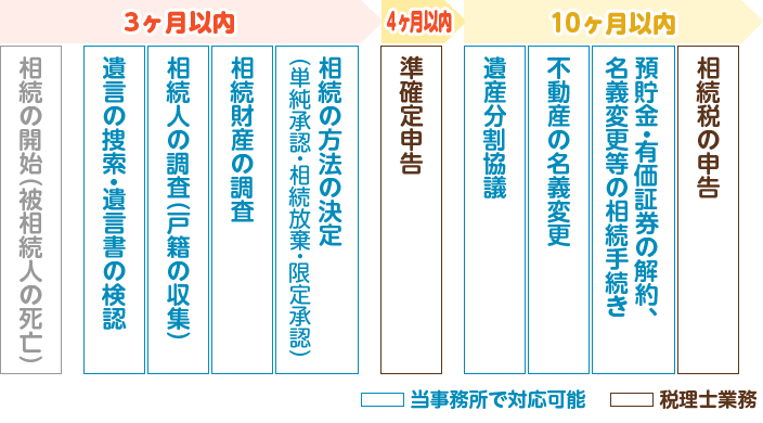 相続発生後のタイムスケジュール